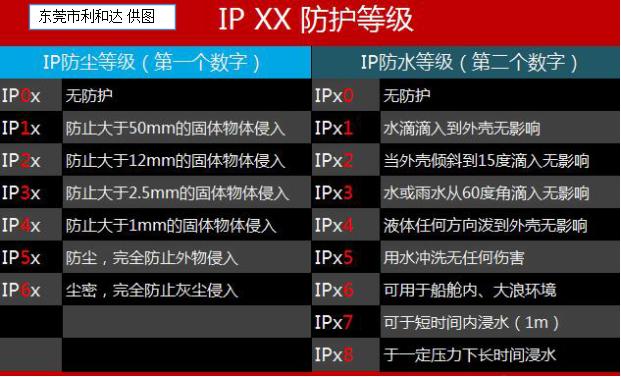 關于產品的安全及防水的性能，你是否知道怎么做防水試驗測試才符合標準呢？(圖1)
